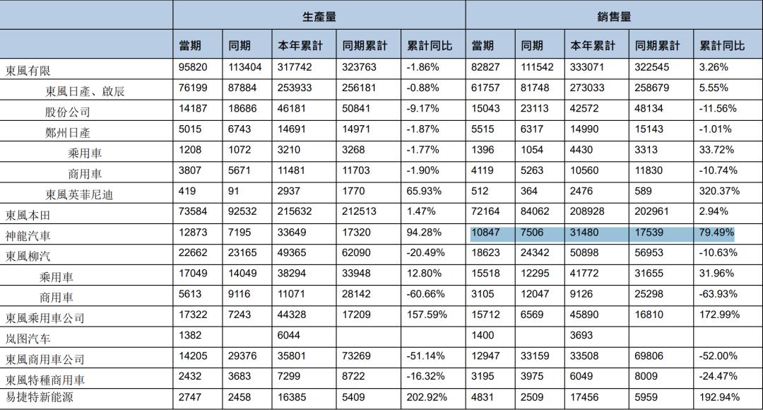 Dongfeng Group acquires 75% stake in Dongfeng Peugeot Citroen Financial